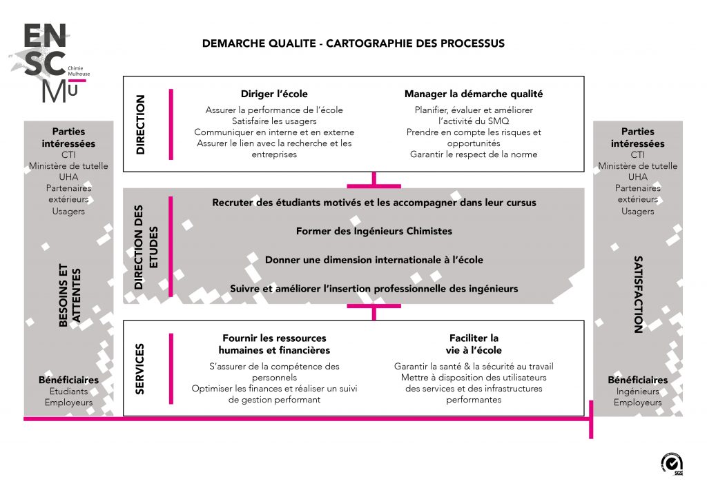 Cartographie des processus qualité