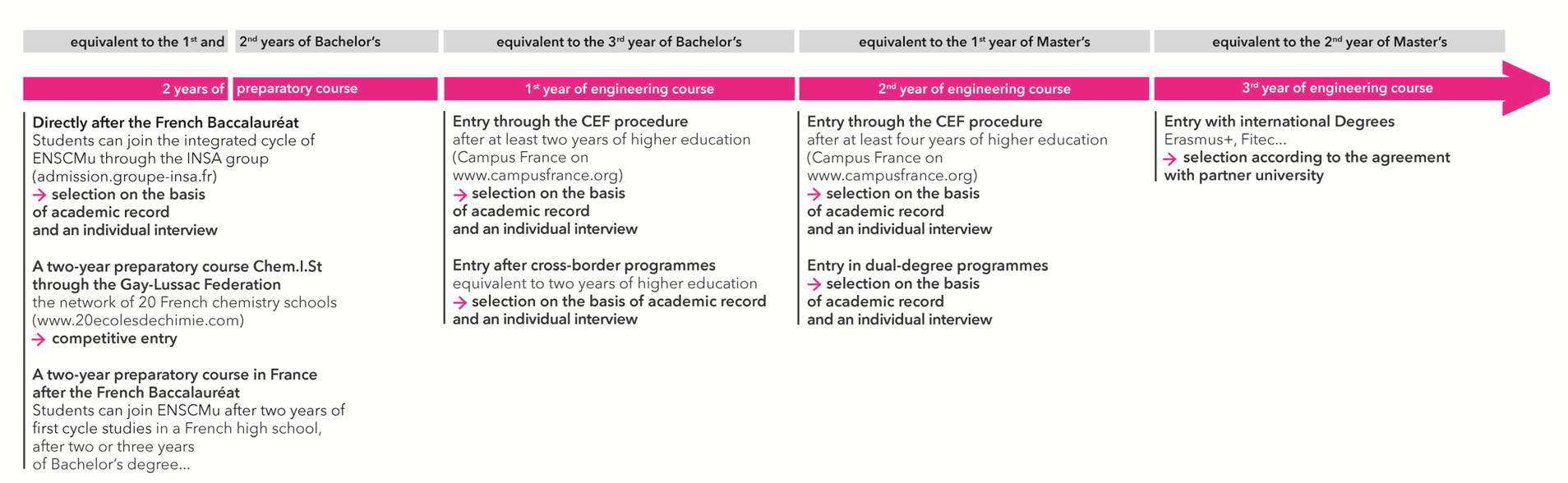 Various admission pathways to join ENSCMu