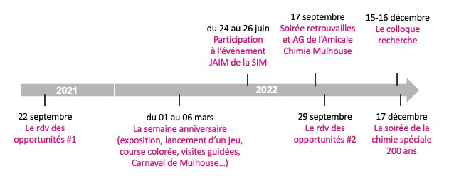 Organisation d'entreprise : une frise de l'année pour ses projets